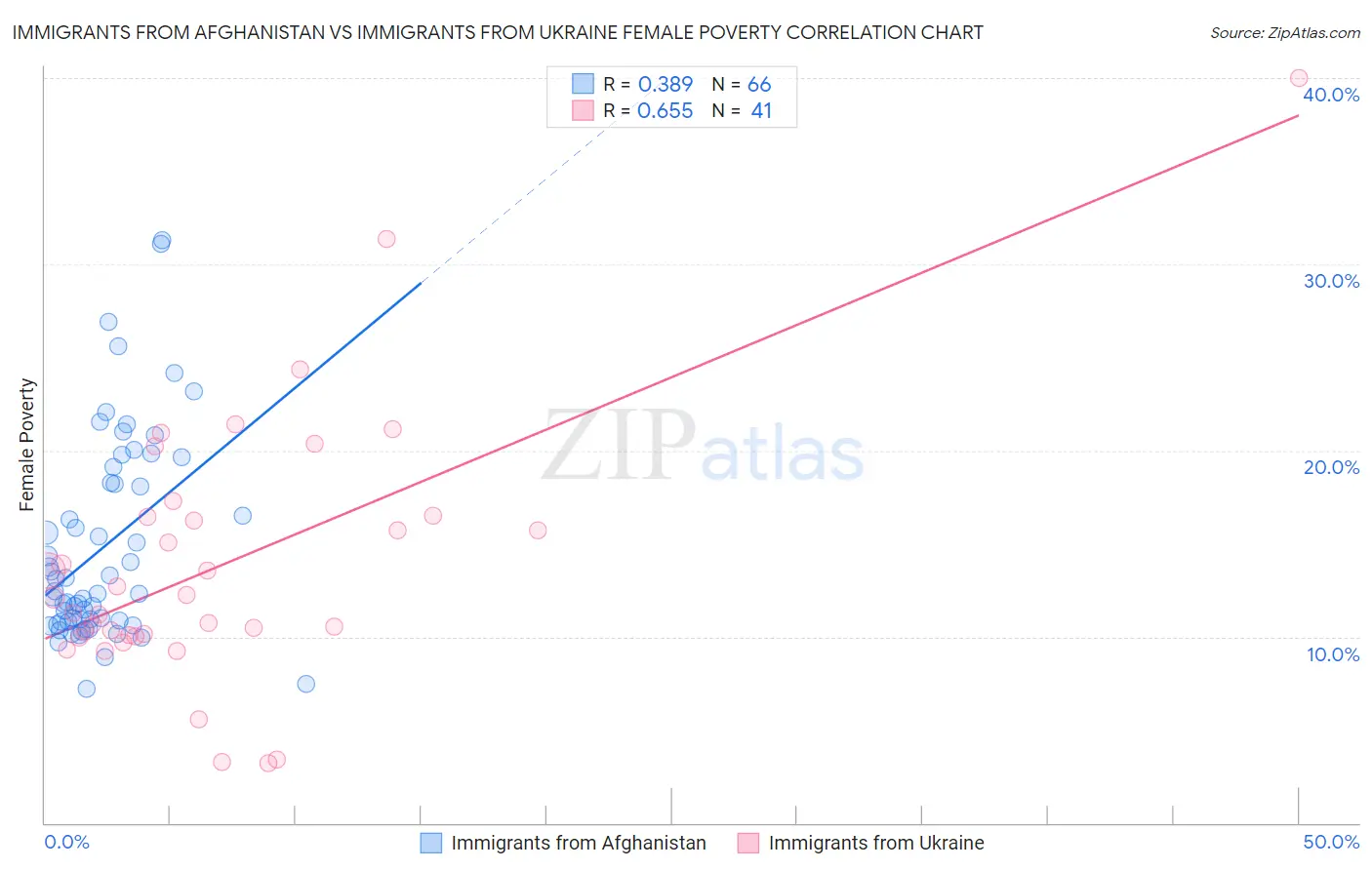 Immigrants from Afghanistan vs Immigrants from Ukraine Female Poverty