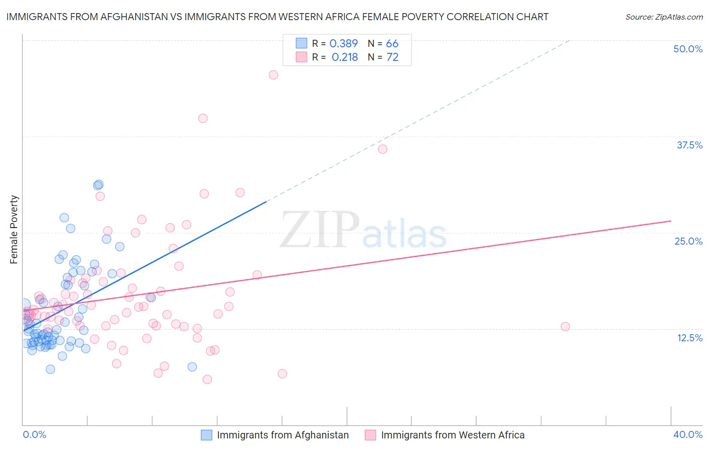 Immigrants from Afghanistan vs Immigrants from Western Africa Female Poverty
