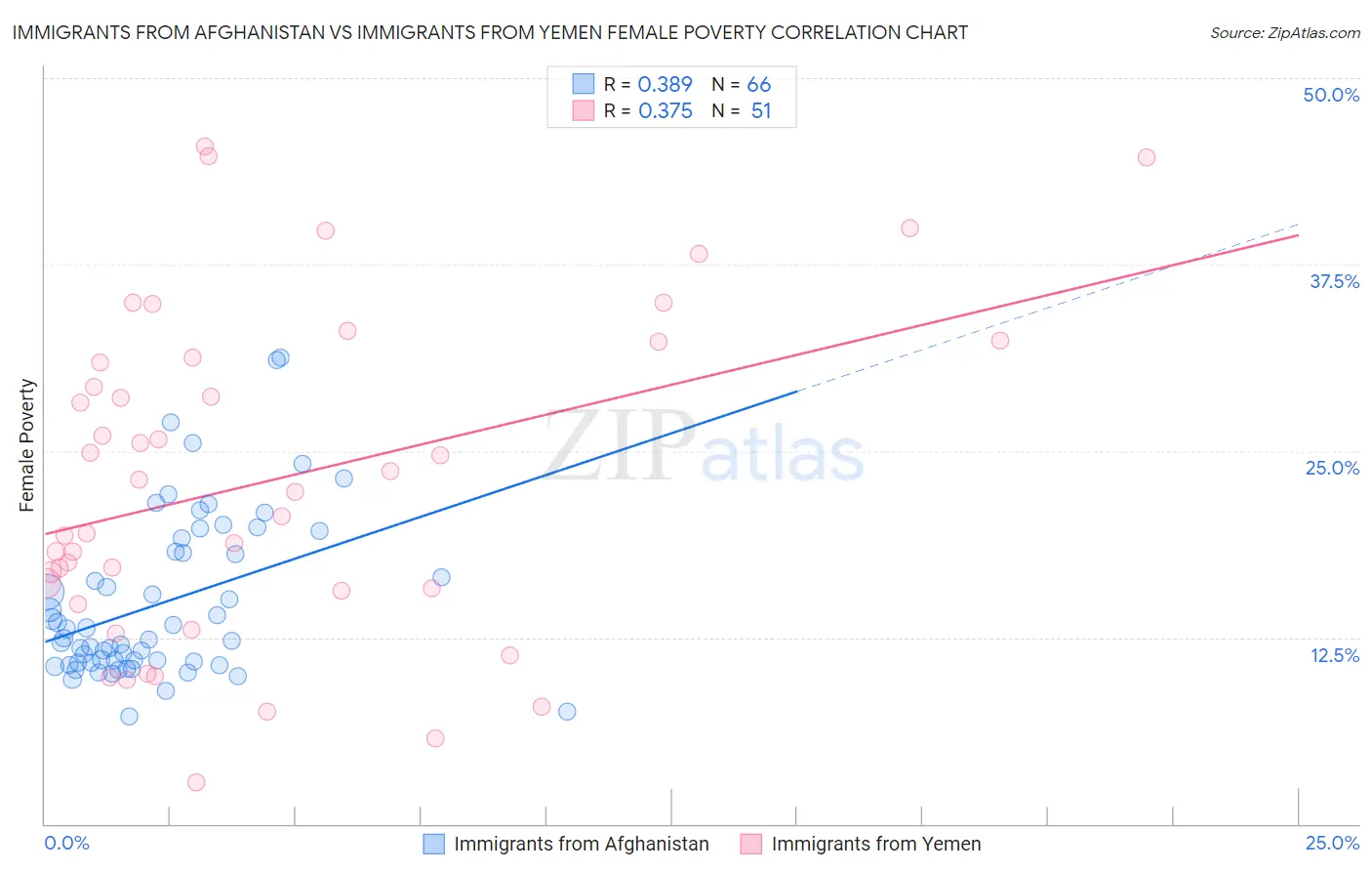 Immigrants from Afghanistan vs Immigrants from Yemen Female Poverty