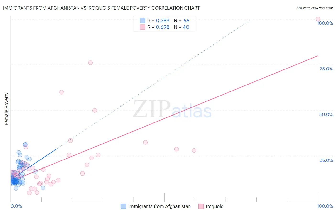 Immigrants from Afghanistan vs Iroquois Female Poverty