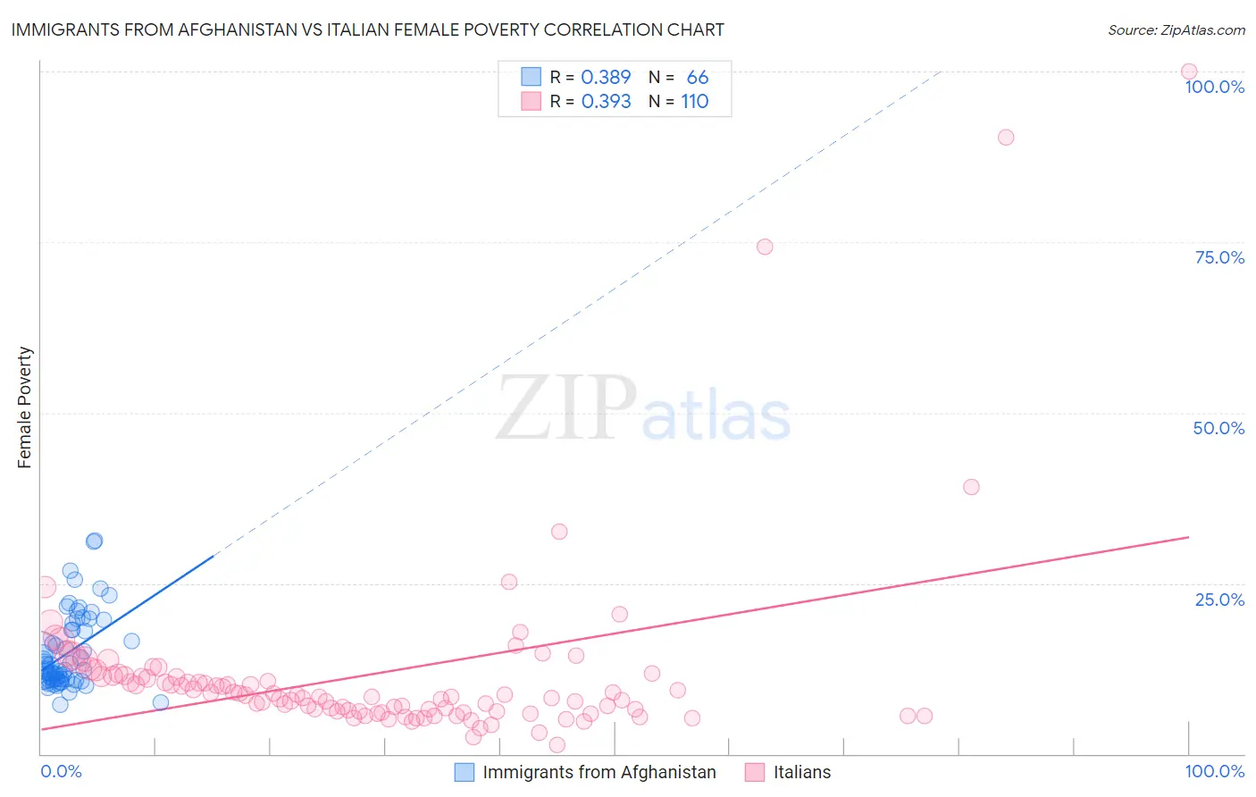 Immigrants from Afghanistan vs Italian Female Poverty