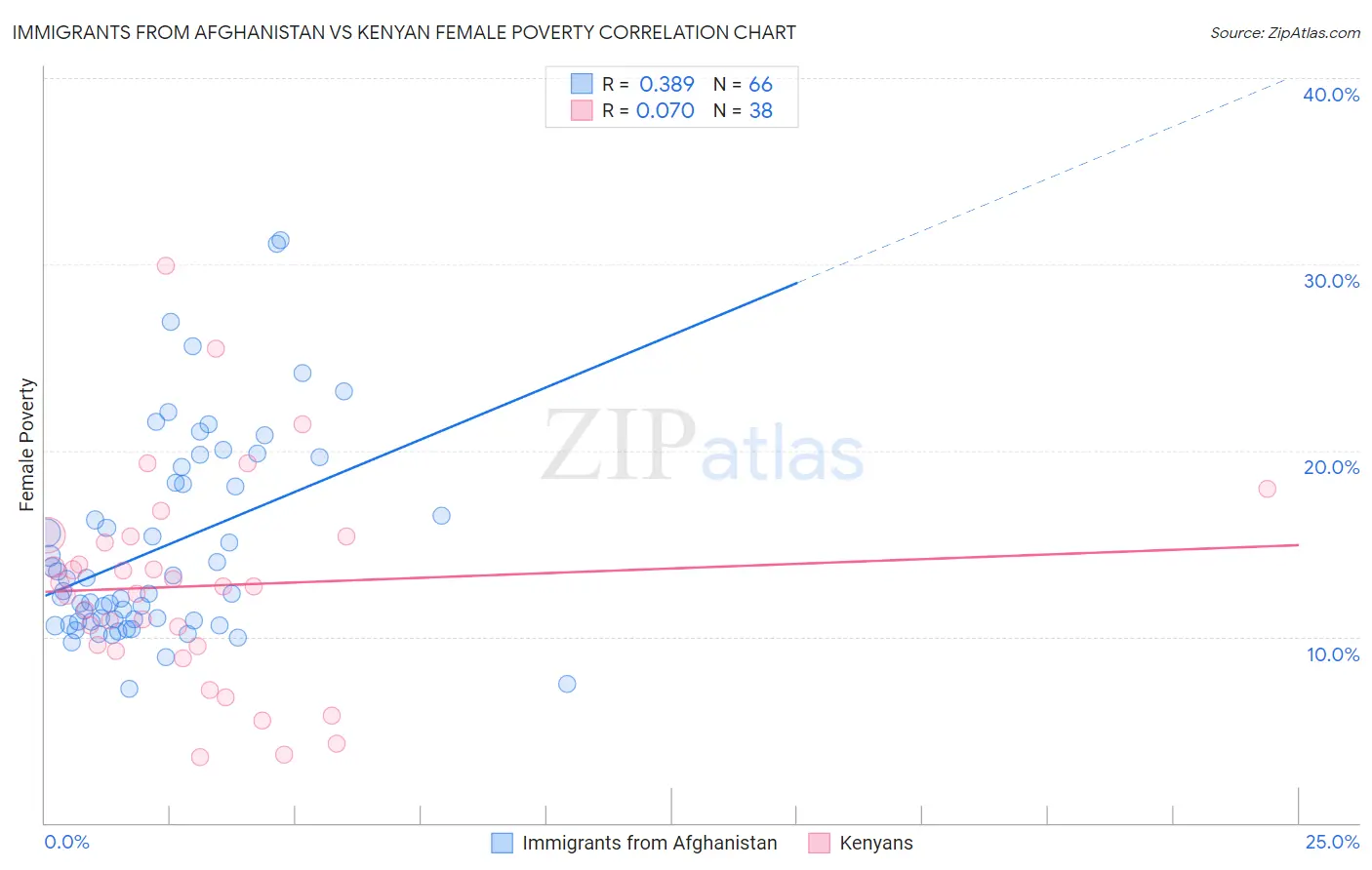 Immigrants from Afghanistan vs Kenyan Female Poverty