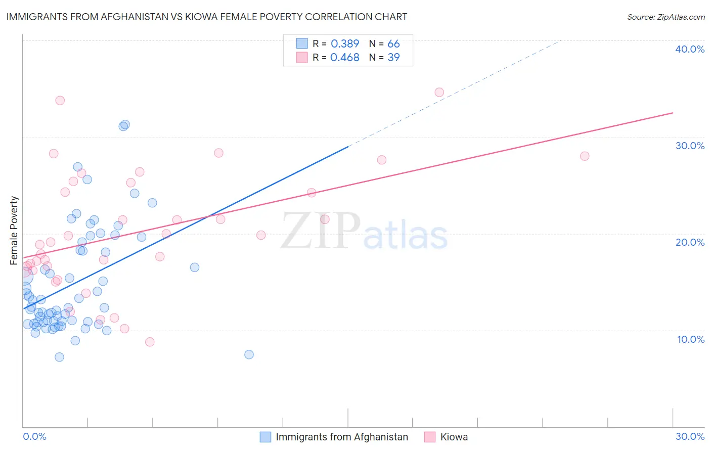 Immigrants from Afghanistan vs Kiowa Female Poverty
