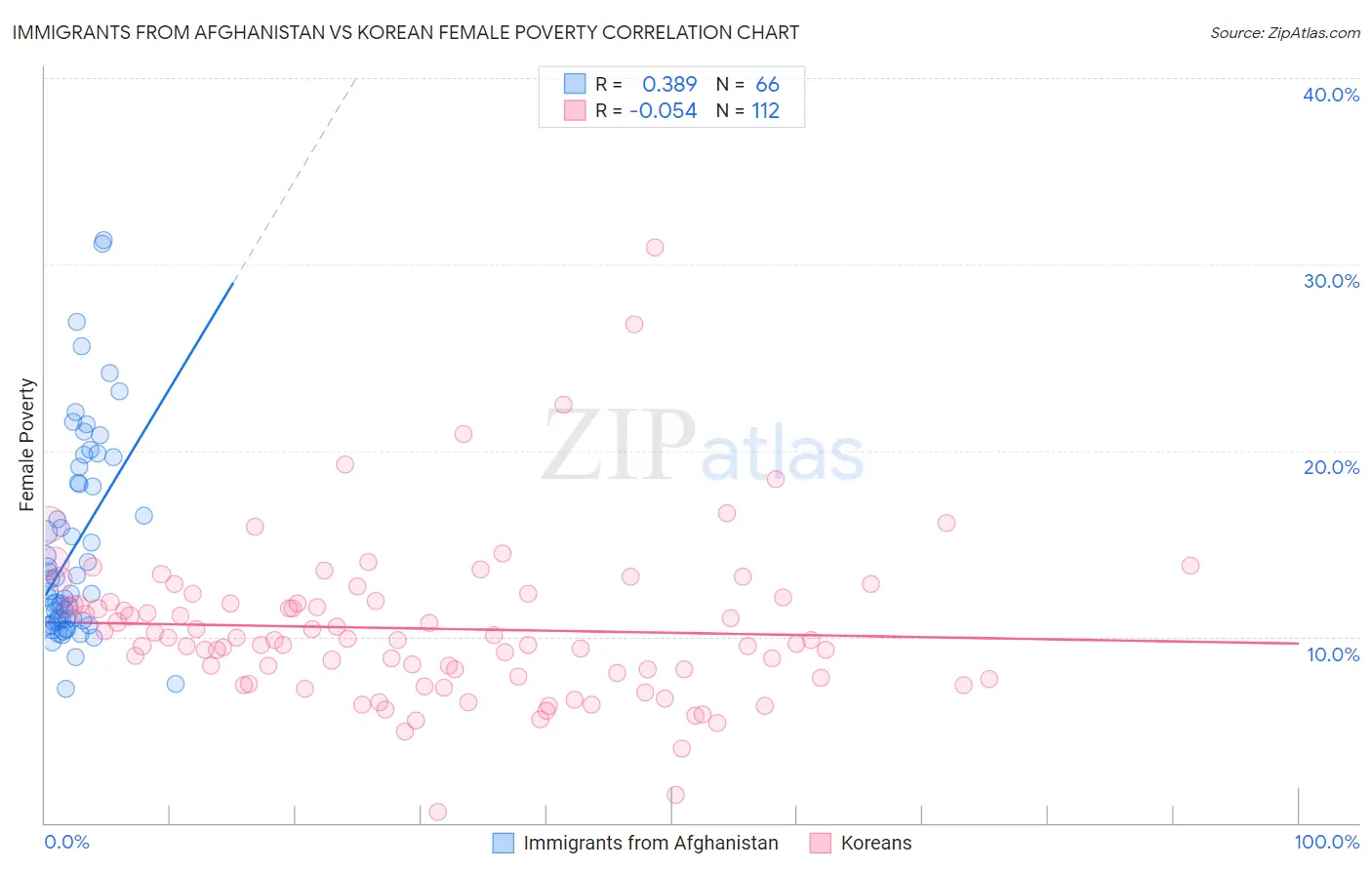 Immigrants from Afghanistan vs Korean Female Poverty