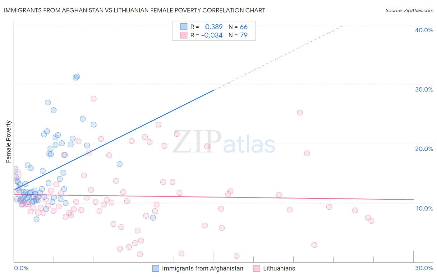 Immigrants from Afghanistan vs Lithuanian Female Poverty