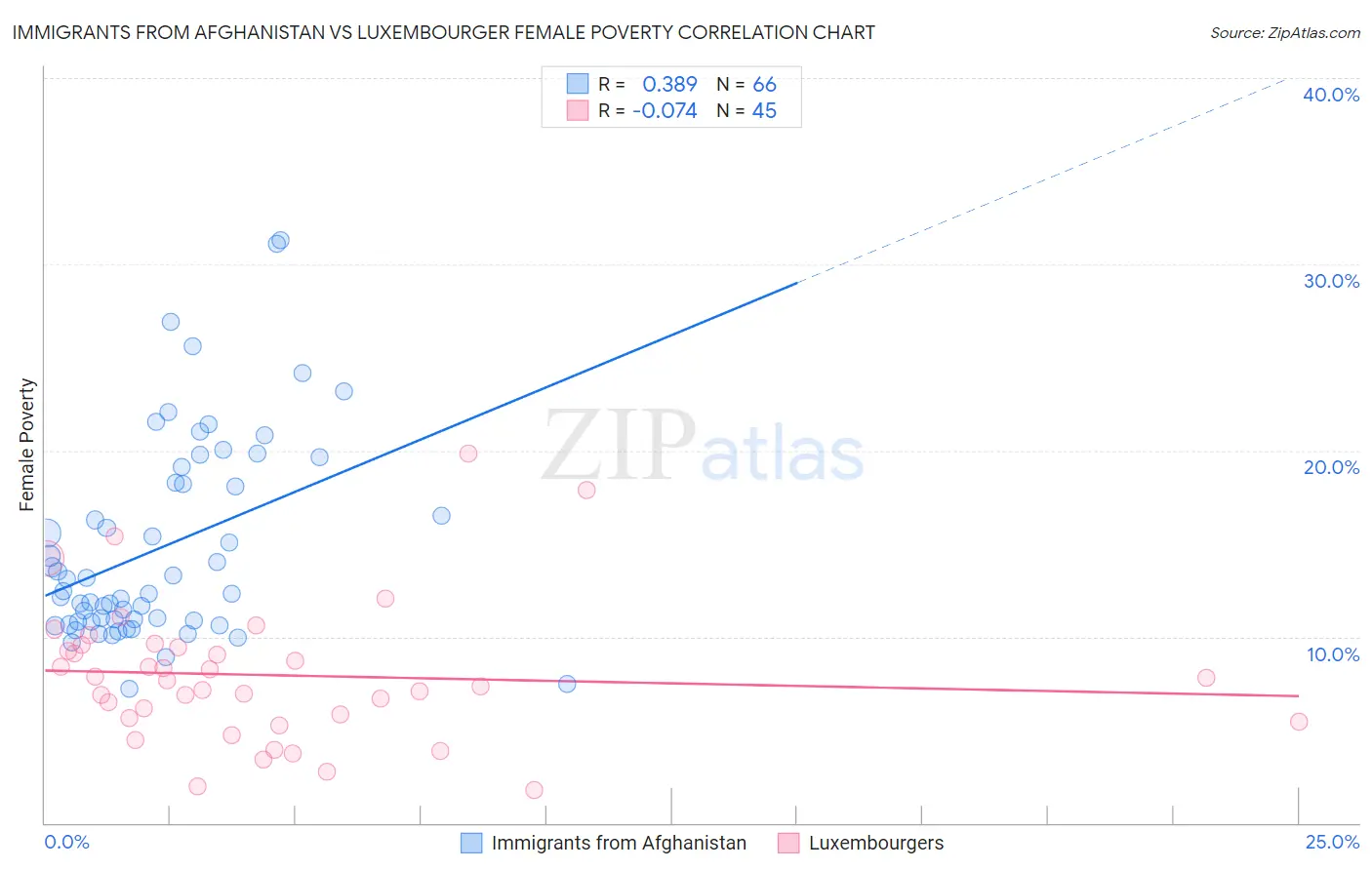 Immigrants from Afghanistan vs Luxembourger Female Poverty