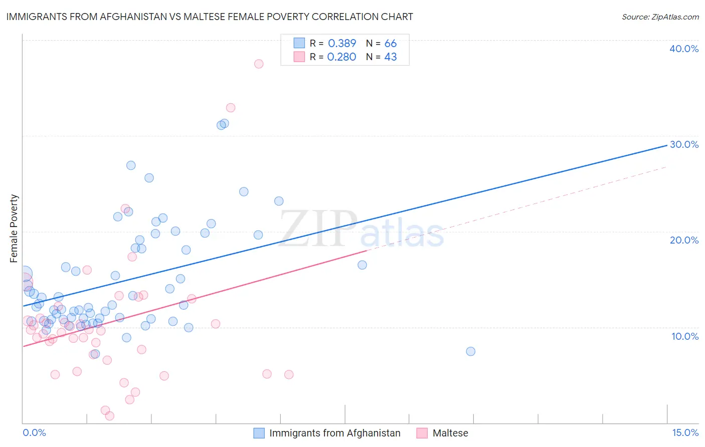 Immigrants from Afghanistan vs Maltese Female Poverty