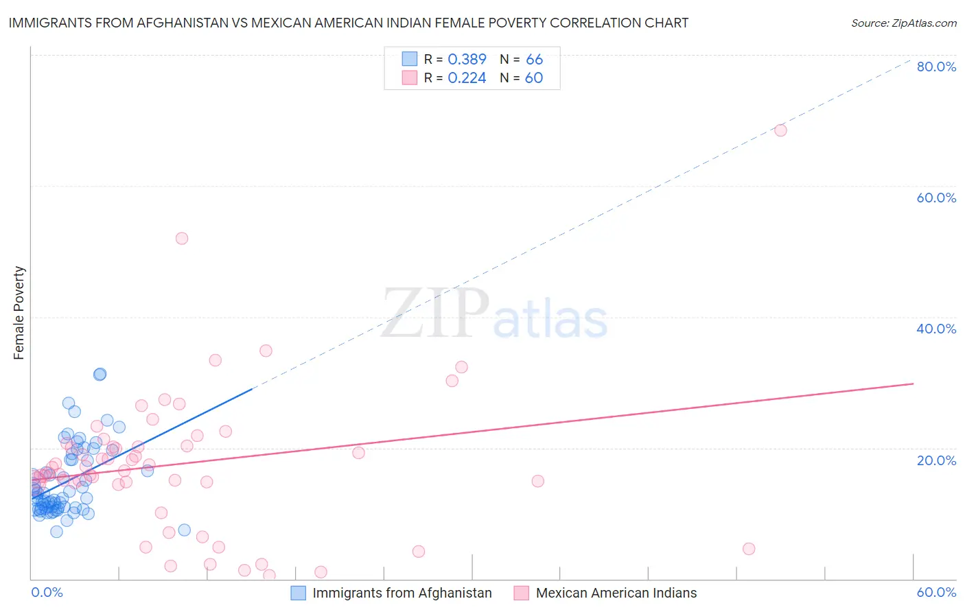 Immigrants from Afghanistan vs Mexican American Indian Female Poverty
