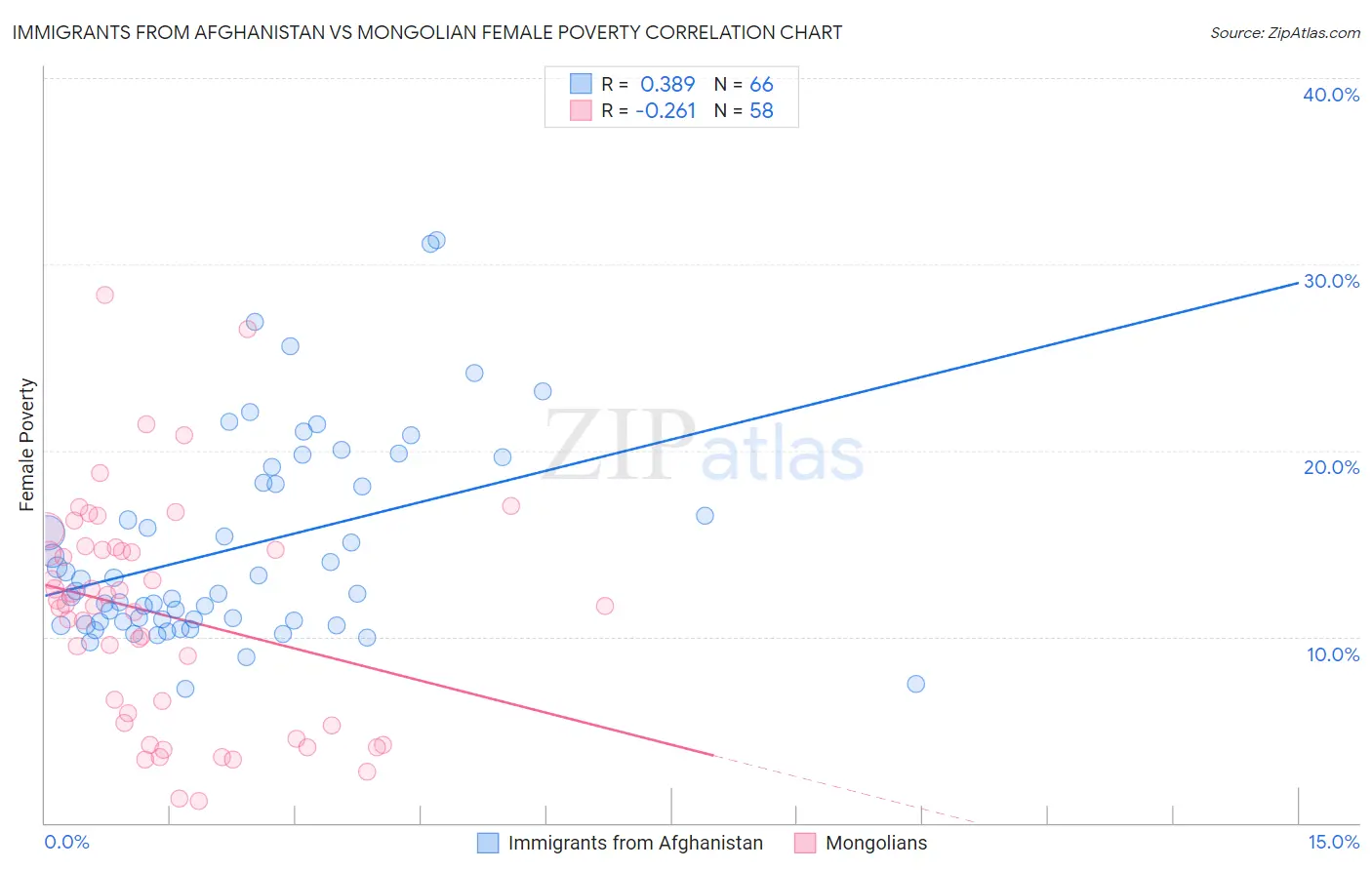 Immigrants from Afghanistan vs Mongolian Female Poverty