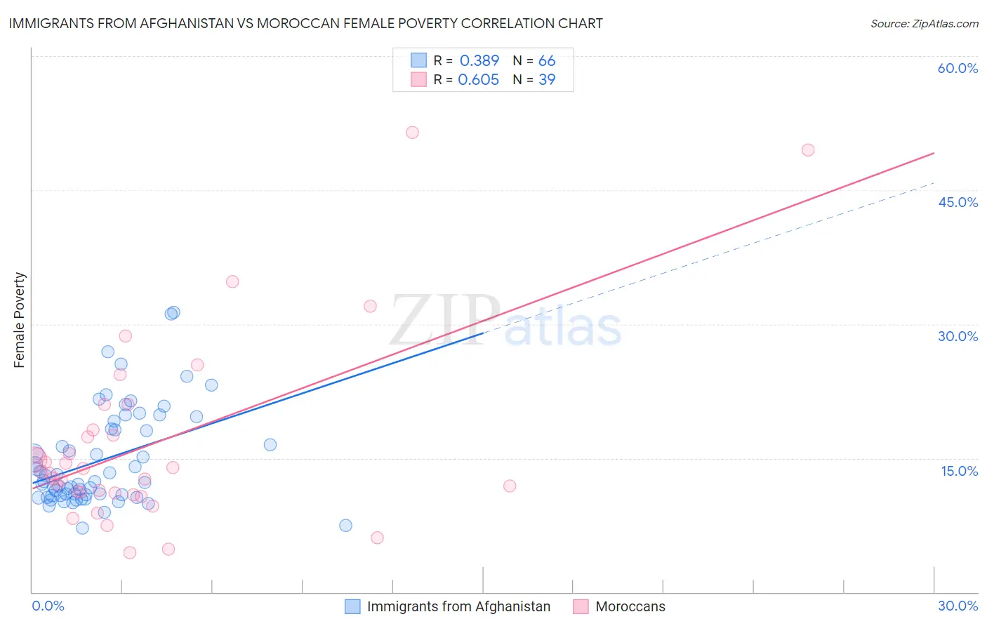 Immigrants from Afghanistan vs Moroccan Female Poverty