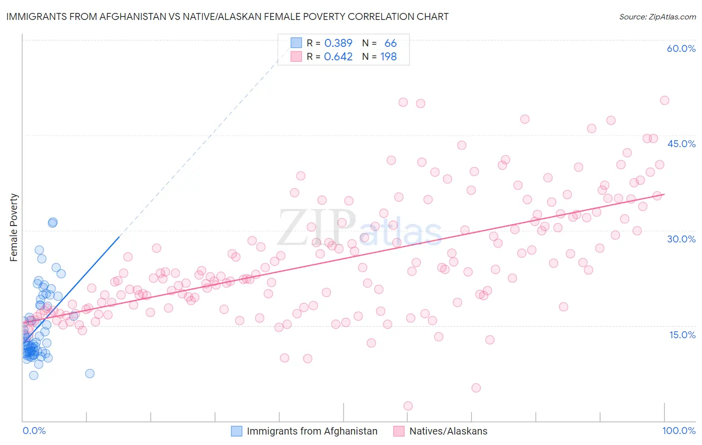 Immigrants from Afghanistan vs Native/Alaskan Female Poverty