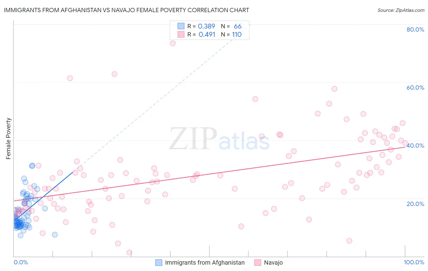 Immigrants from Afghanistan vs Navajo Female Poverty
