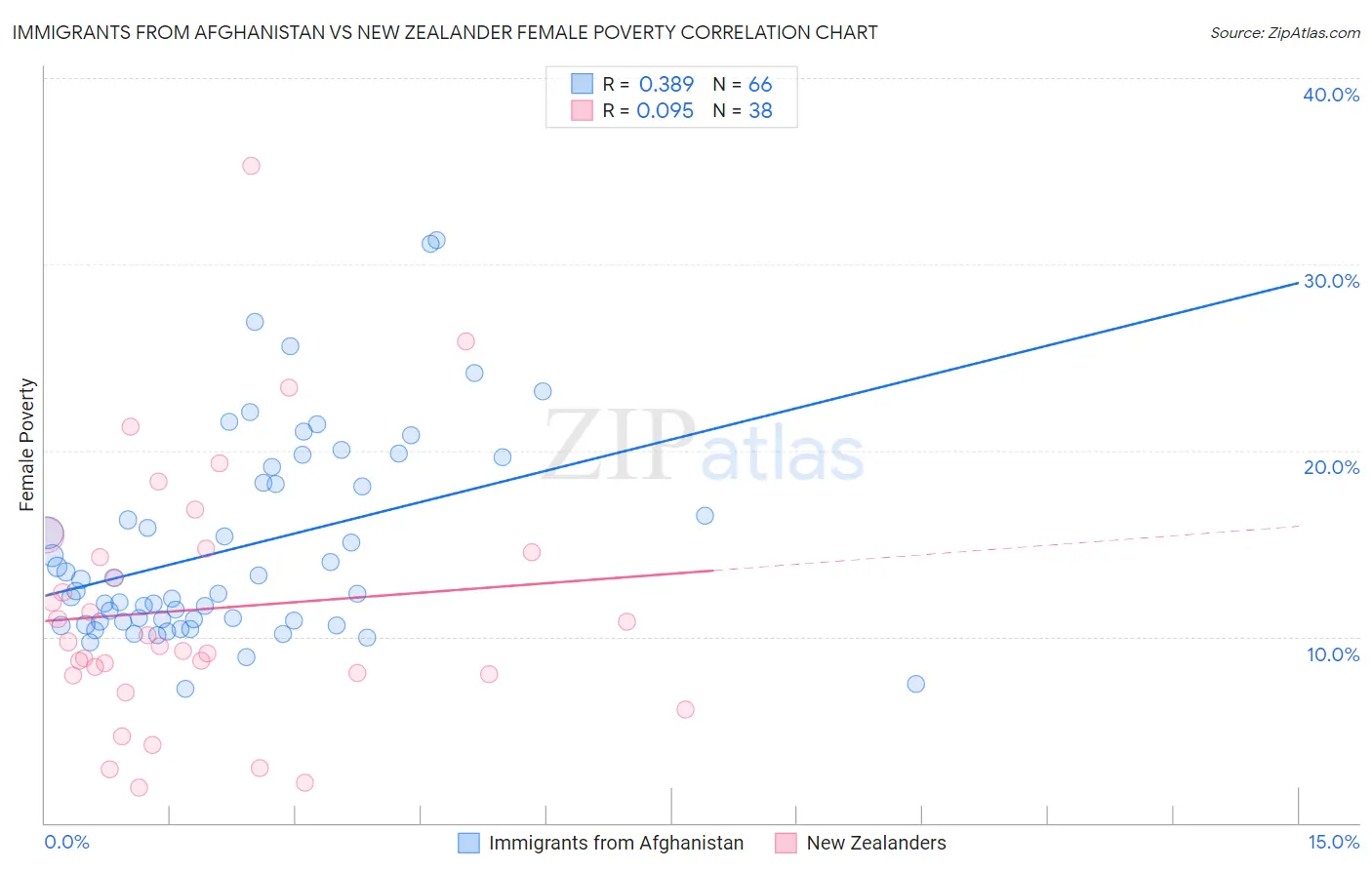 Immigrants from Afghanistan vs New Zealander Female Poverty