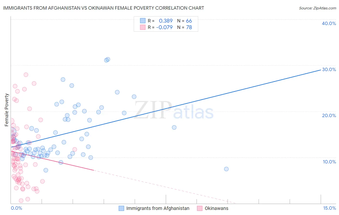 Immigrants from Afghanistan vs Okinawan Female Poverty