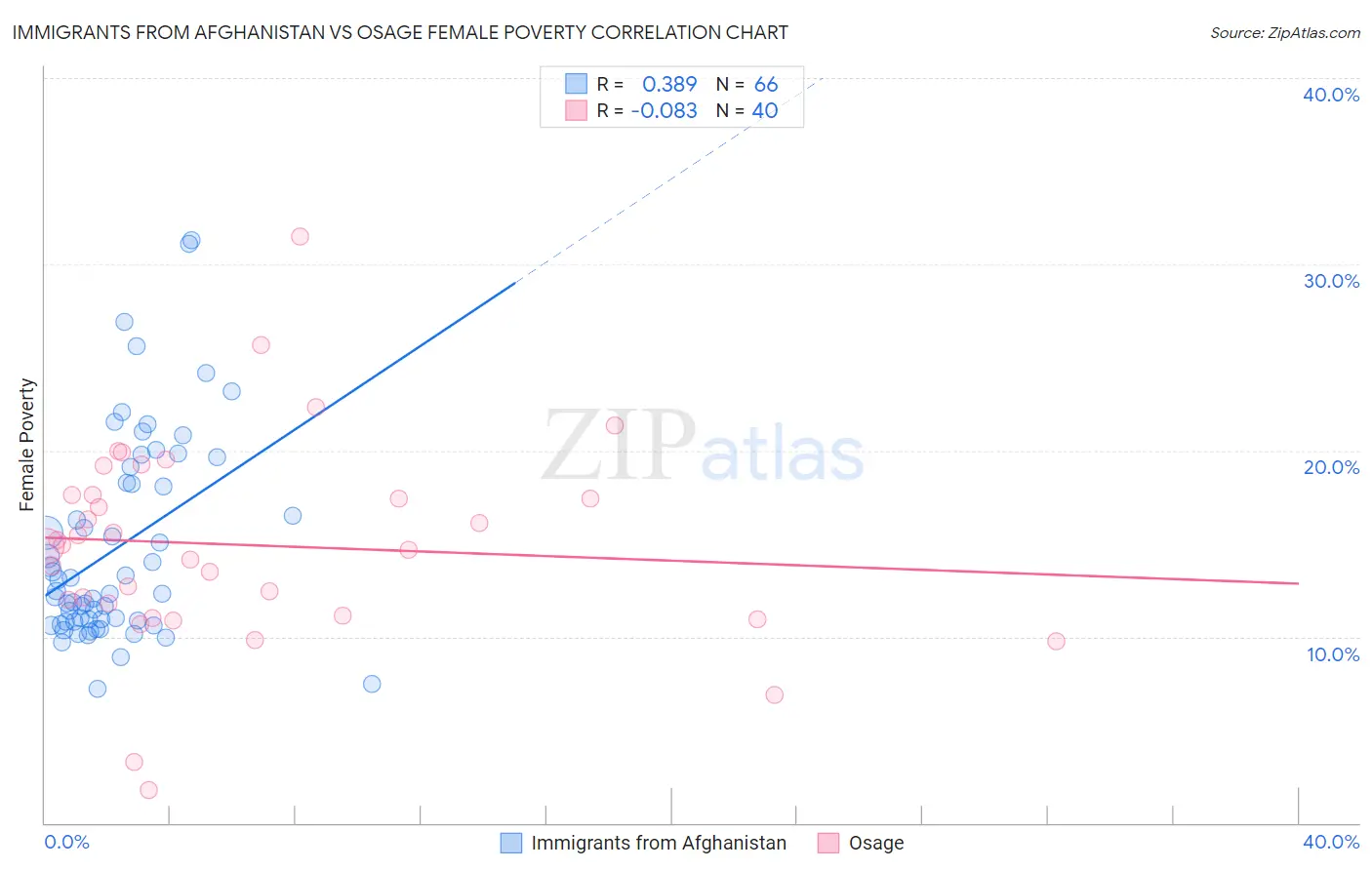 Immigrants from Afghanistan vs Osage Female Poverty