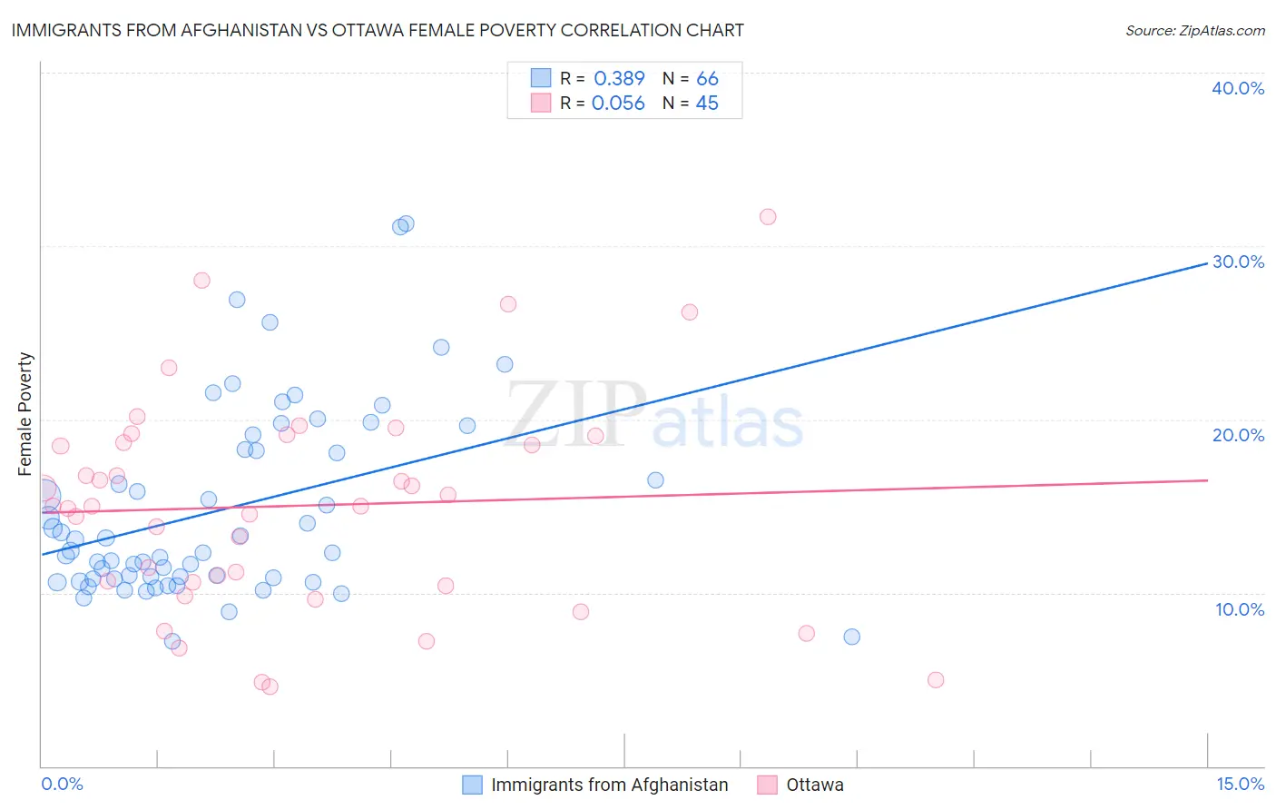 Immigrants from Afghanistan vs Ottawa Female Poverty