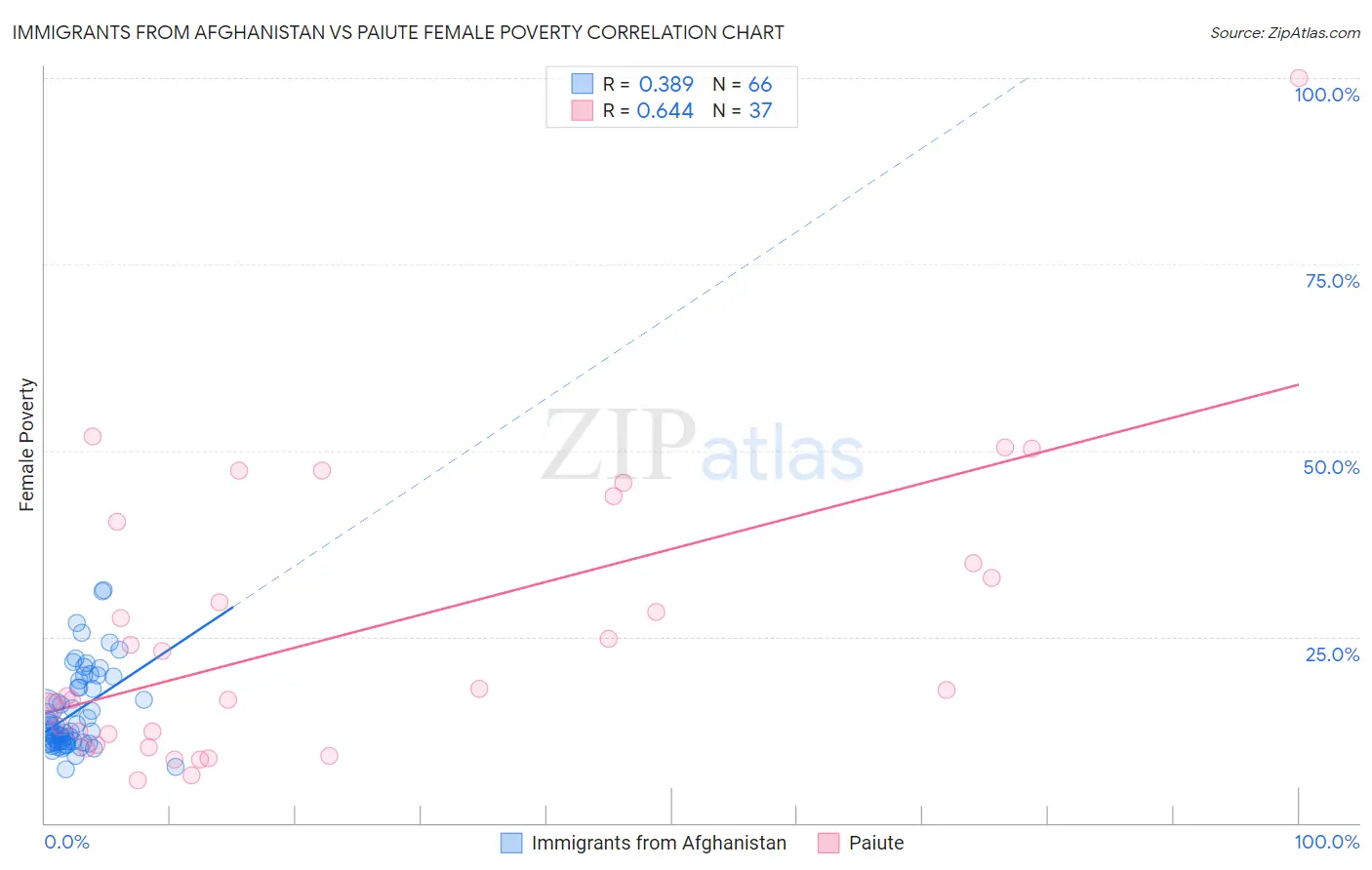 Immigrants from Afghanistan vs Paiute Female Poverty