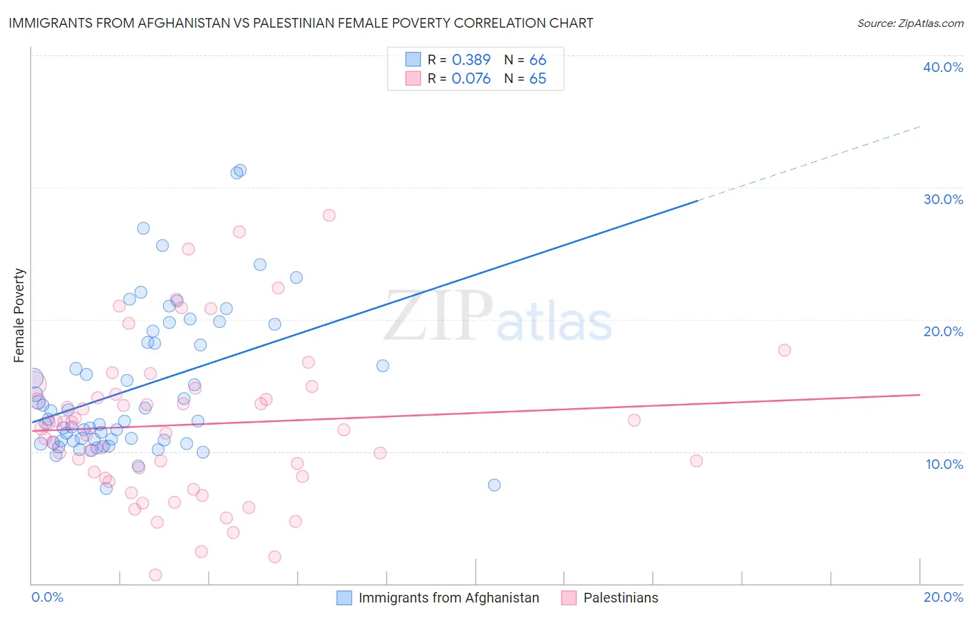 Immigrants from Afghanistan vs Palestinian Female Poverty