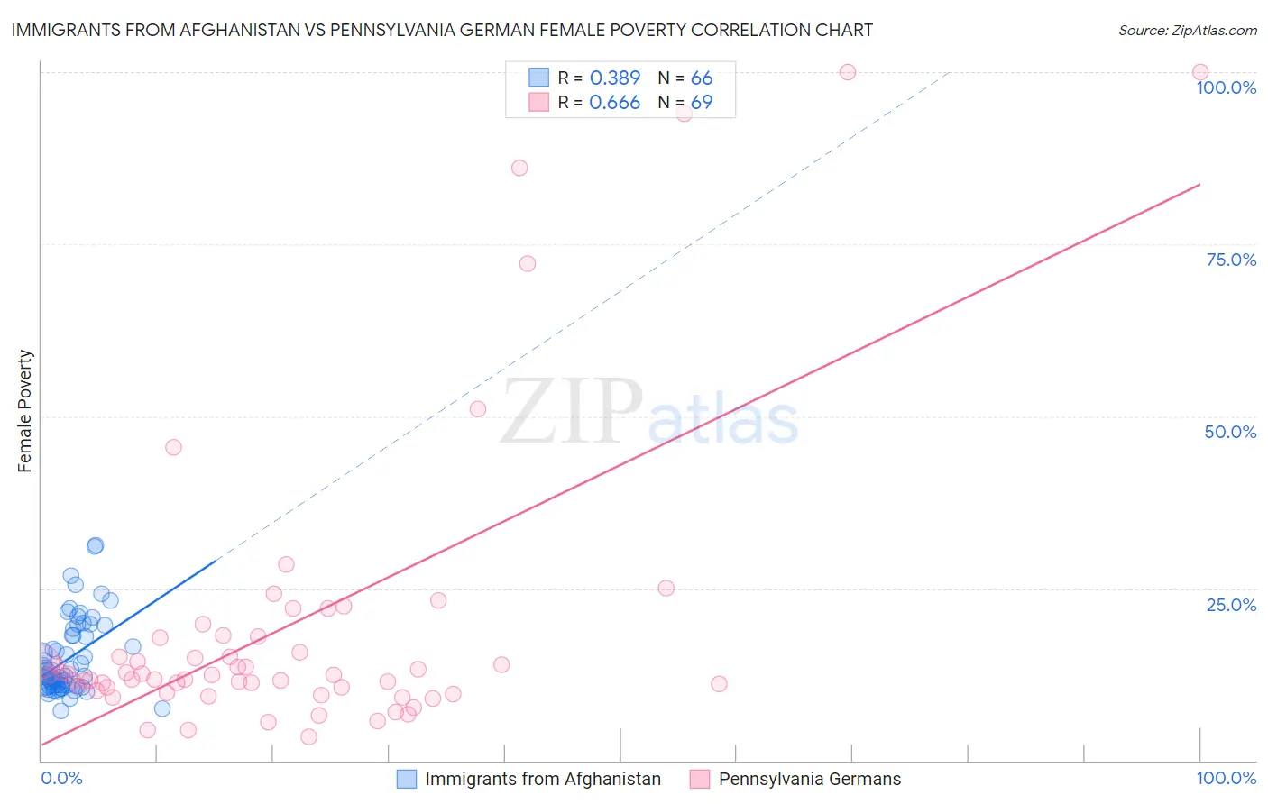 Immigrants from Afghanistan vs Pennsylvania German Female Poverty