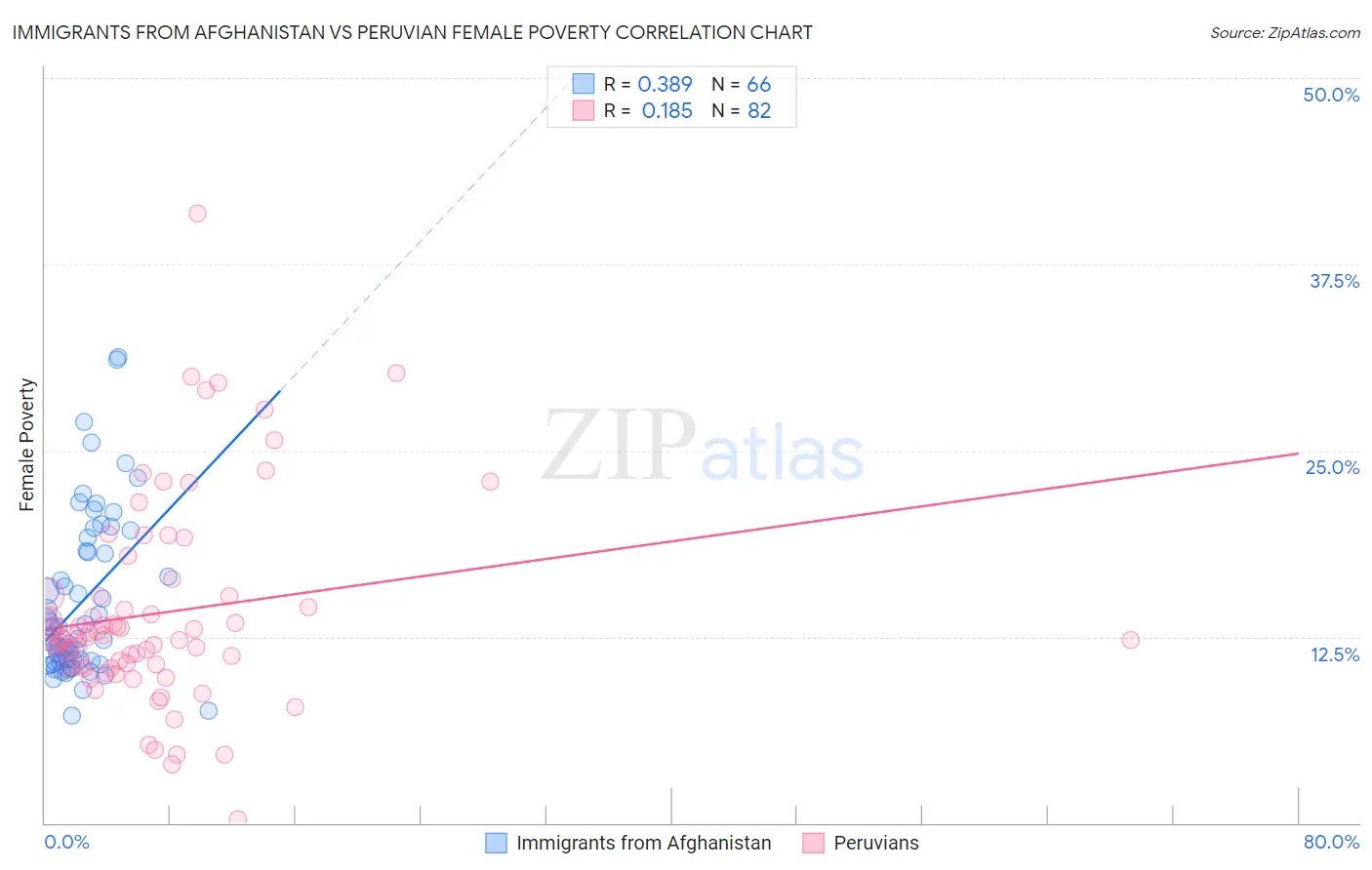 Immigrants from Afghanistan vs Peruvian Female Poverty