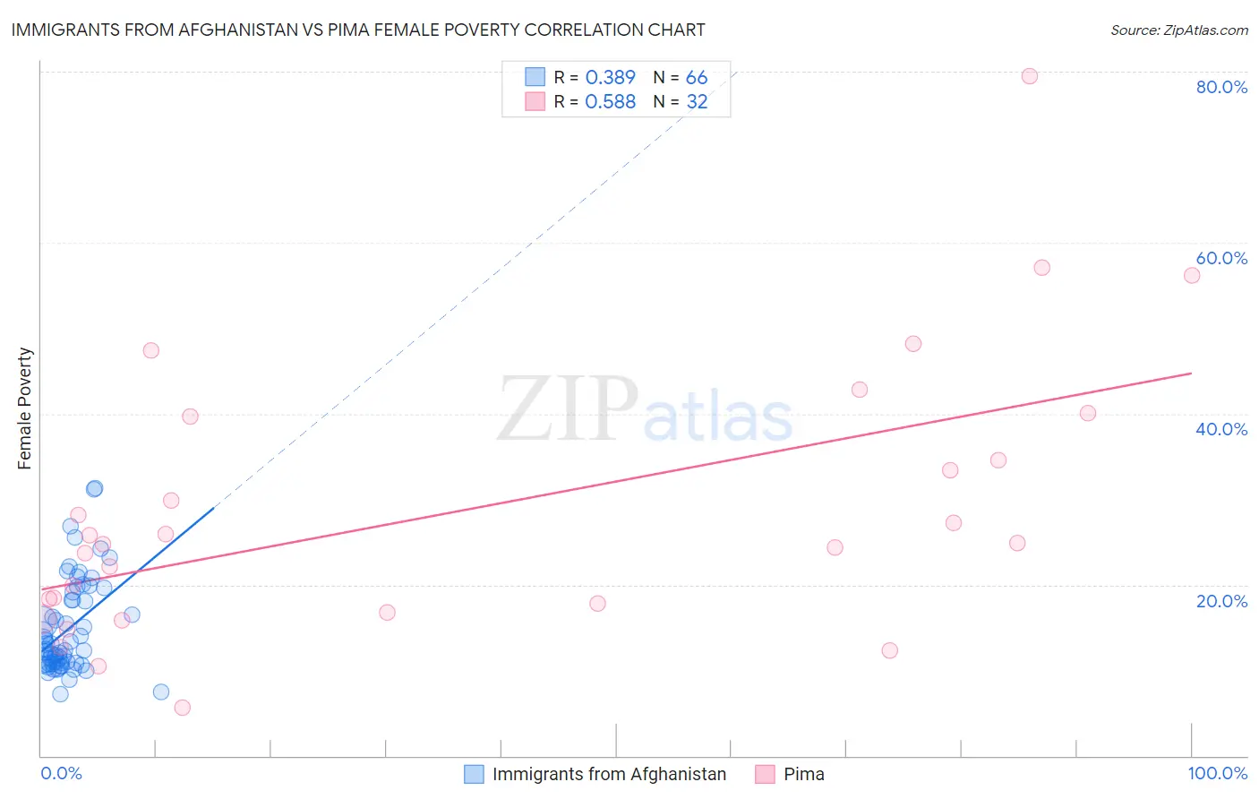 Immigrants from Afghanistan vs Pima Female Poverty