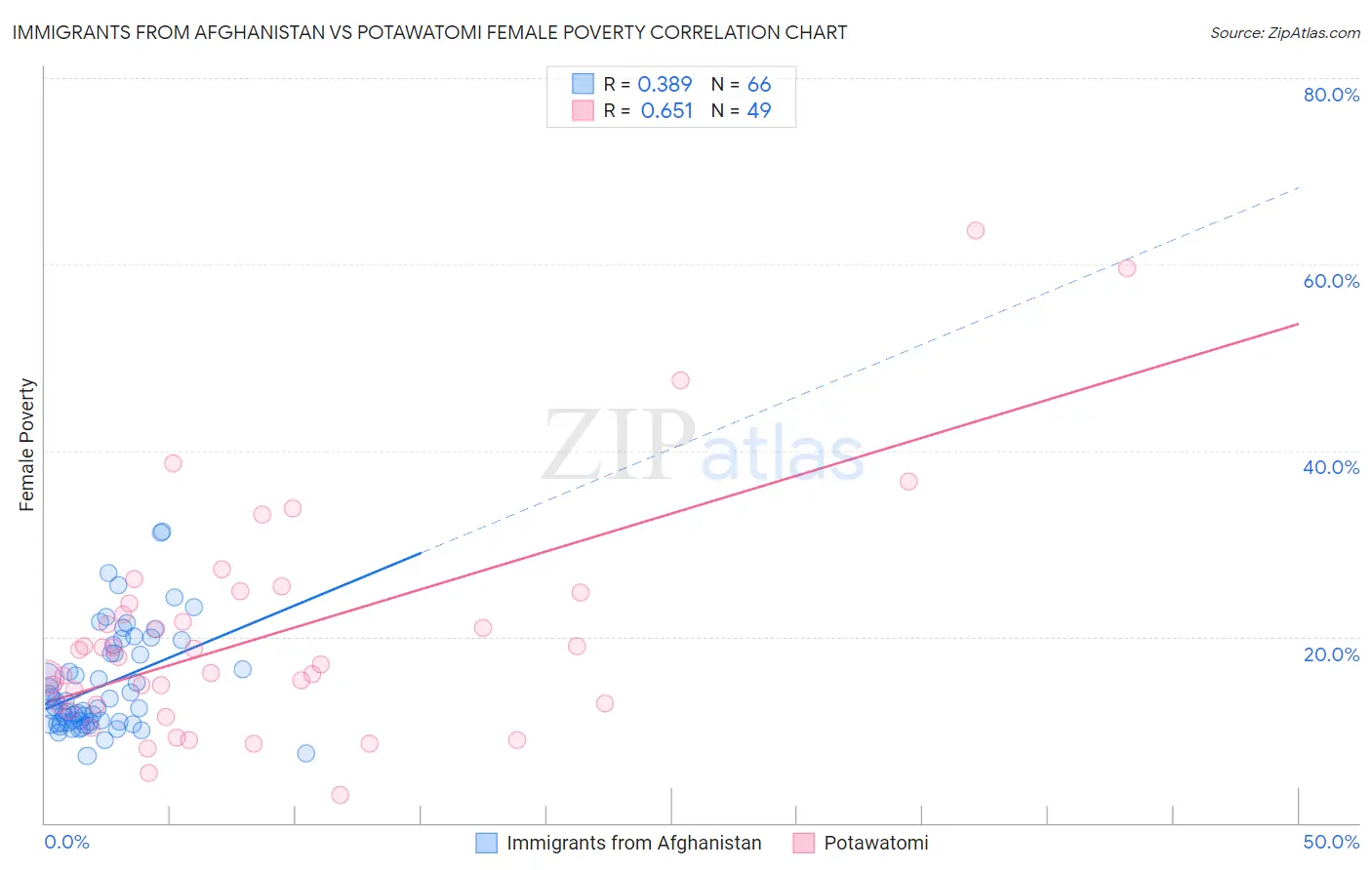 Immigrants from Afghanistan vs Potawatomi Female Poverty