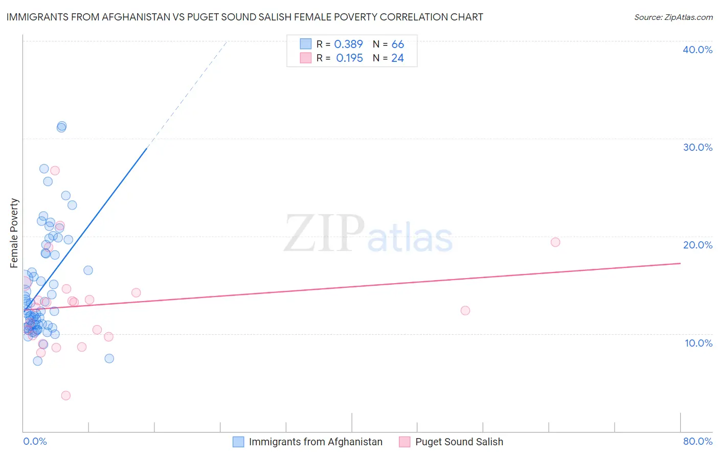 Immigrants from Afghanistan vs Puget Sound Salish Female Poverty