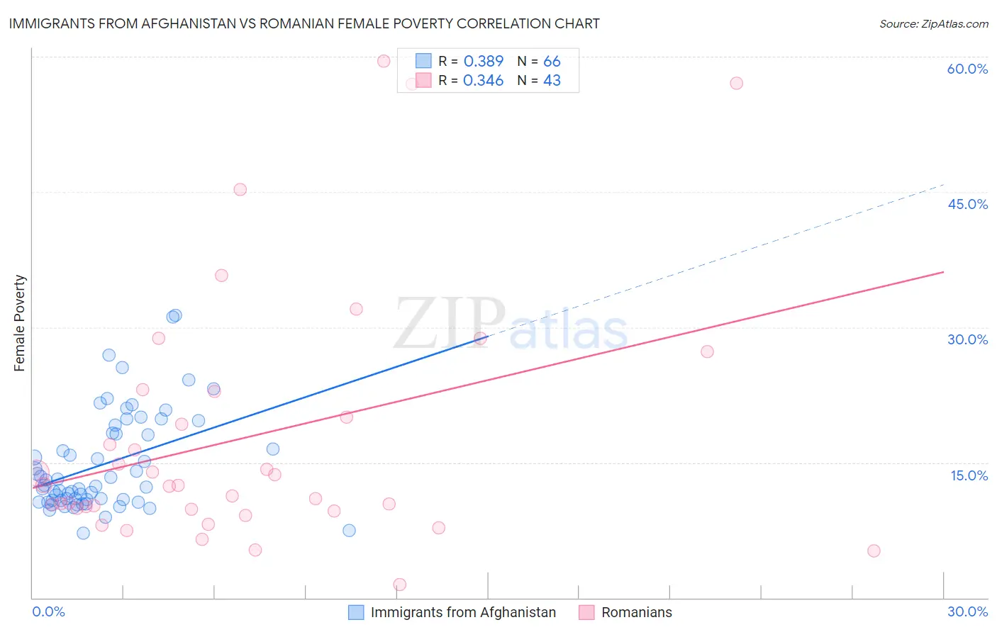 Immigrants from Afghanistan vs Romanian Female Poverty