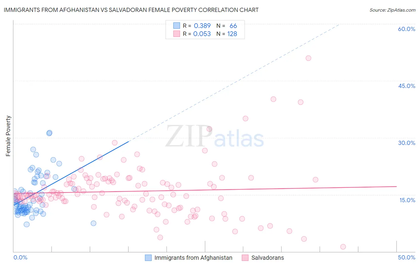 Immigrants from Afghanistan vs Salvadoran Female Poverty