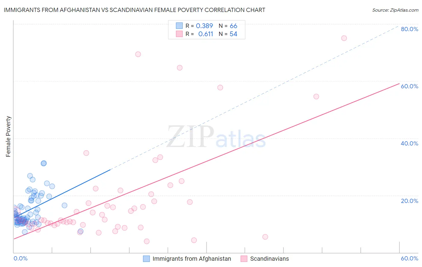 Immigrants from Afghanistan vs Scandinavian Female Poverty