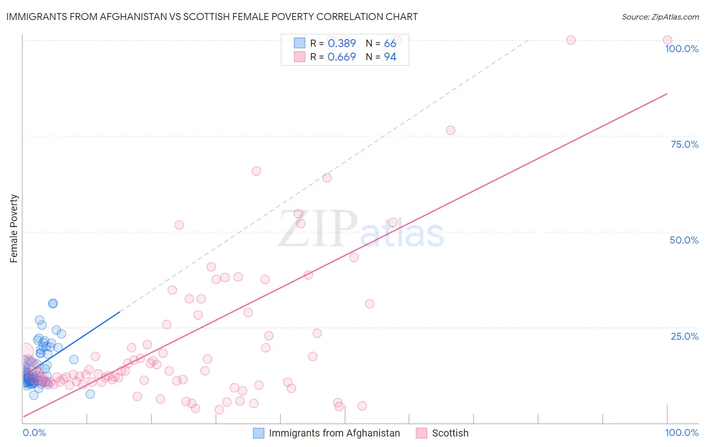 Immigrants from Afghanistan vs Scottish Female Poverty