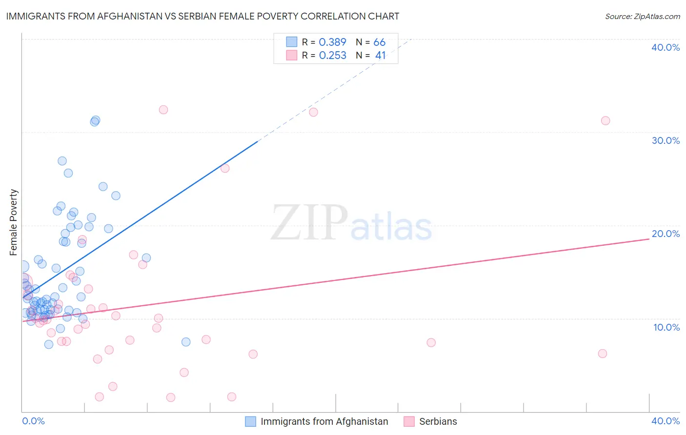 Immigrants from Afghanistan vs Serbian Female Poverty