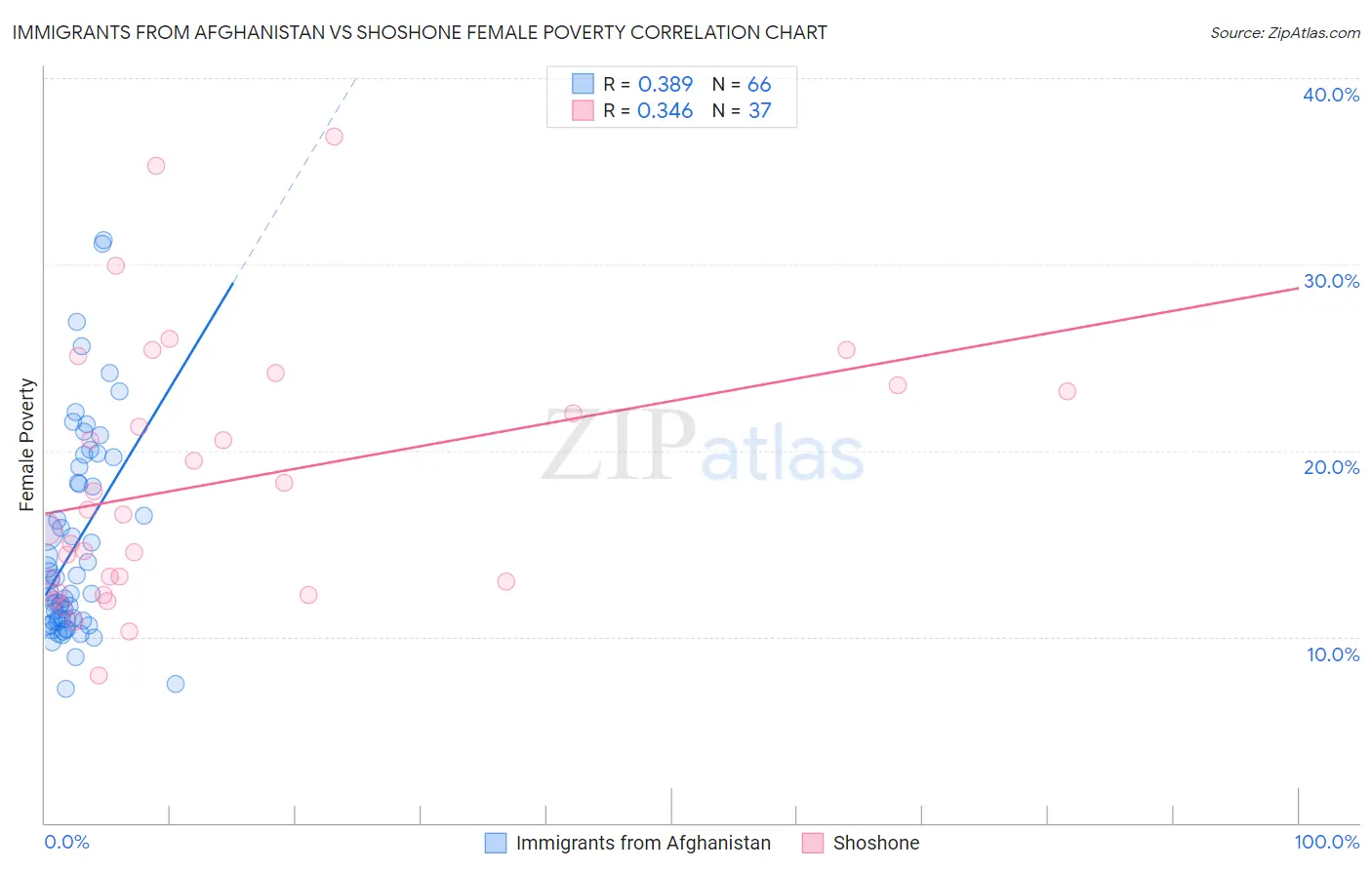 Immigrants from Afghanistan vs Shoshone Female Poverty