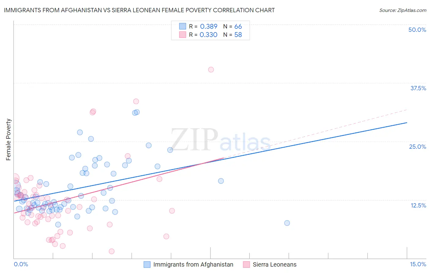 Immigrants from Afghanistan vs Sierra Leonean Female Poverty