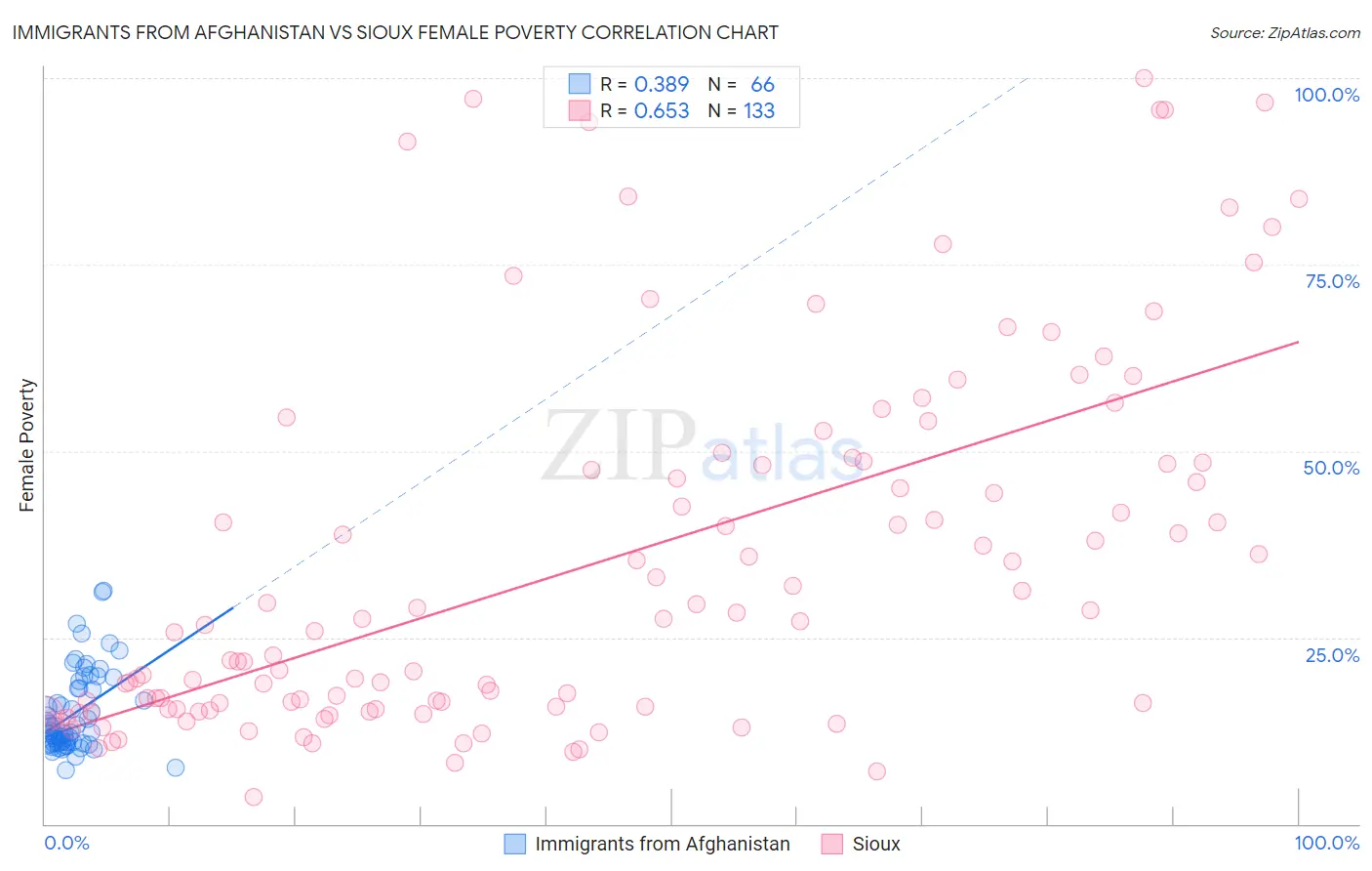 Immigrants from Afghanistan vs Sioux Female Poverty