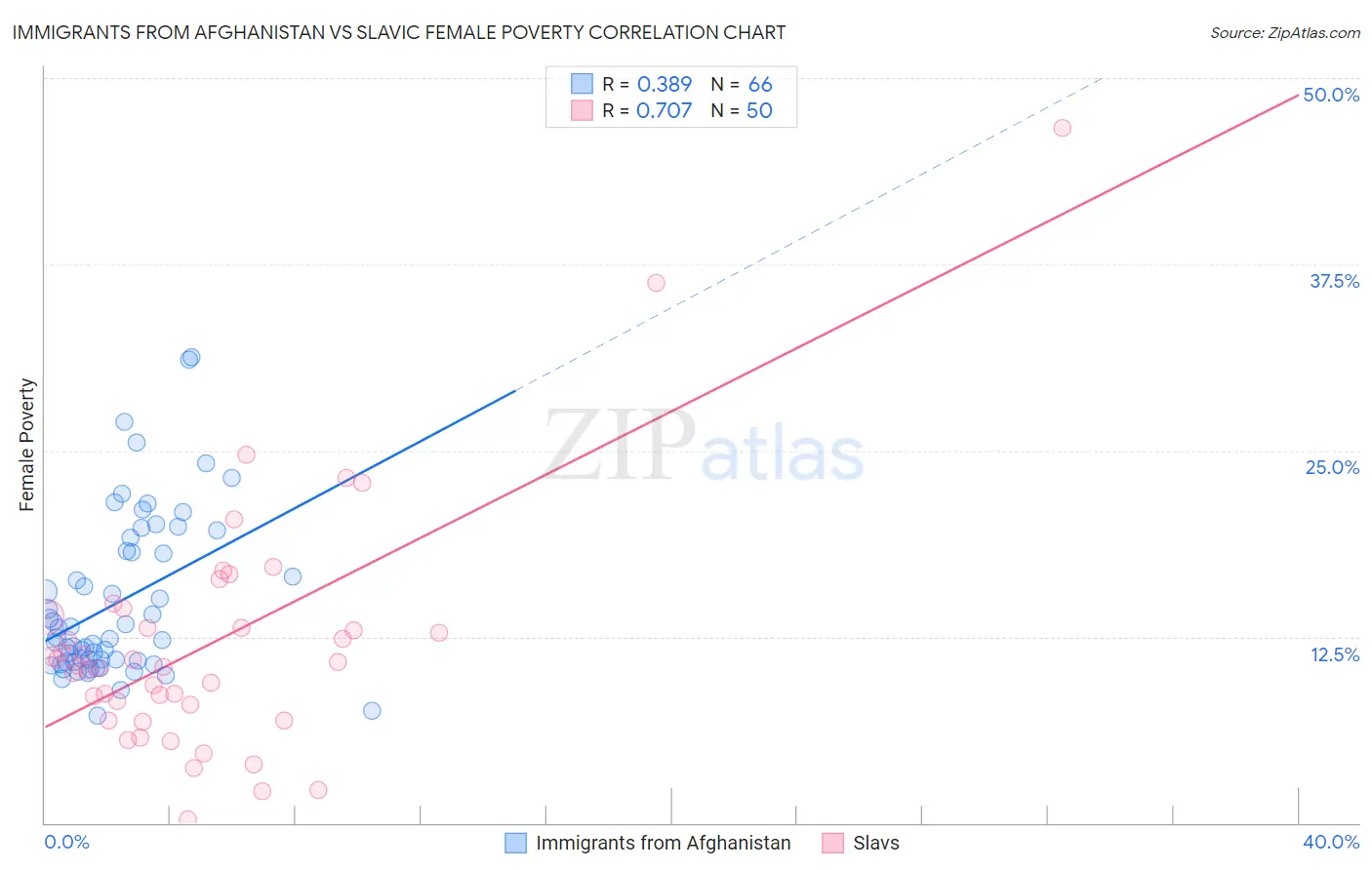 Immigrants from Afghanistan vs Slavic Female Poverty