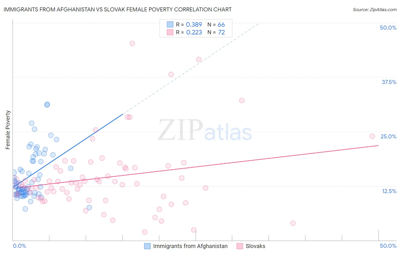 Immigrants from Afghanistan vs Slovak Female Poverty