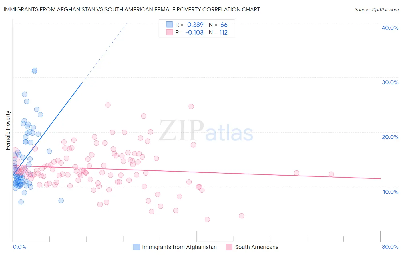 Immigrants from Afghanistan vs South American Female Poverty