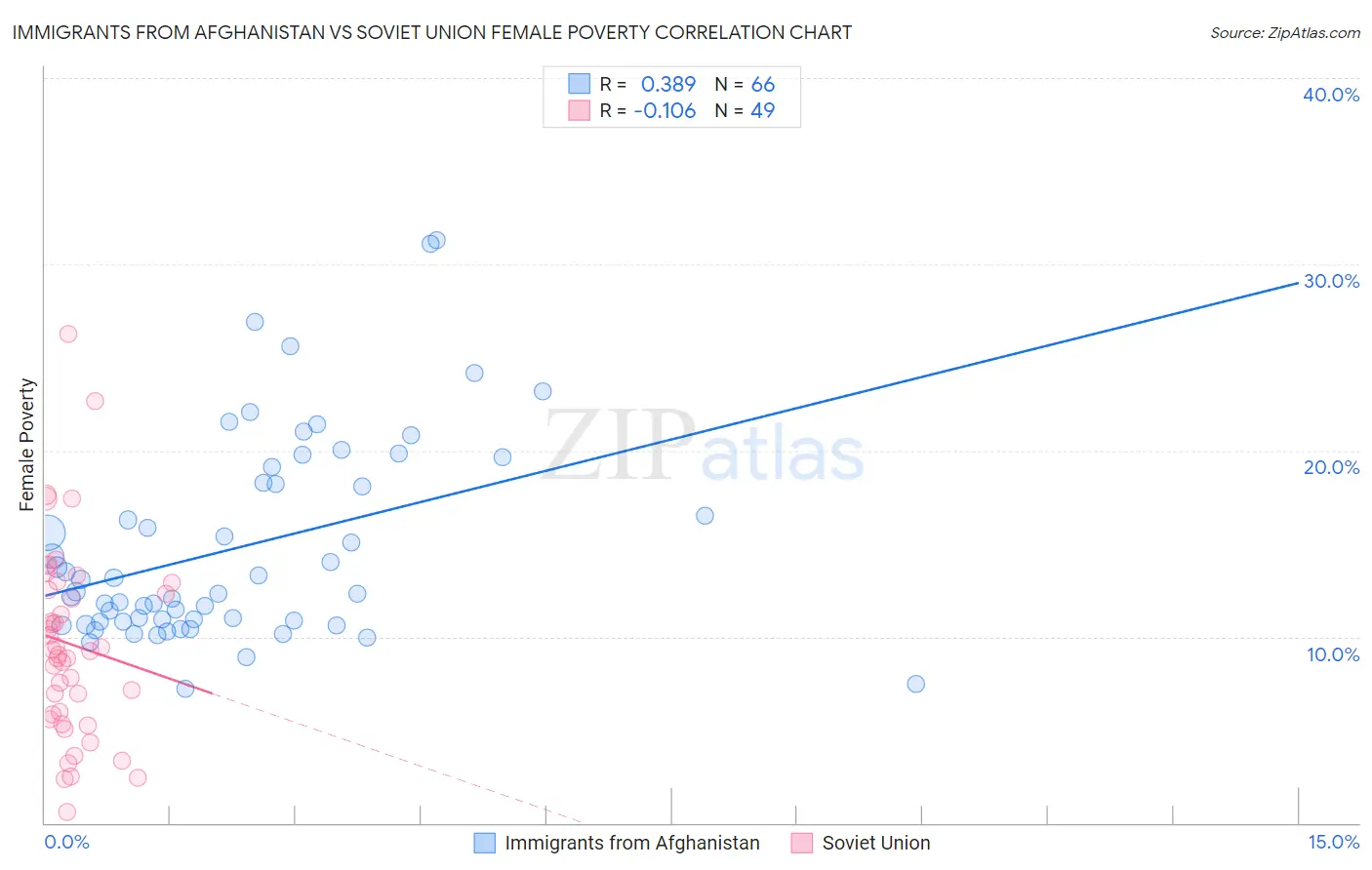 Immigrants from Afghanistan vs Soviet Union Female Poverty
