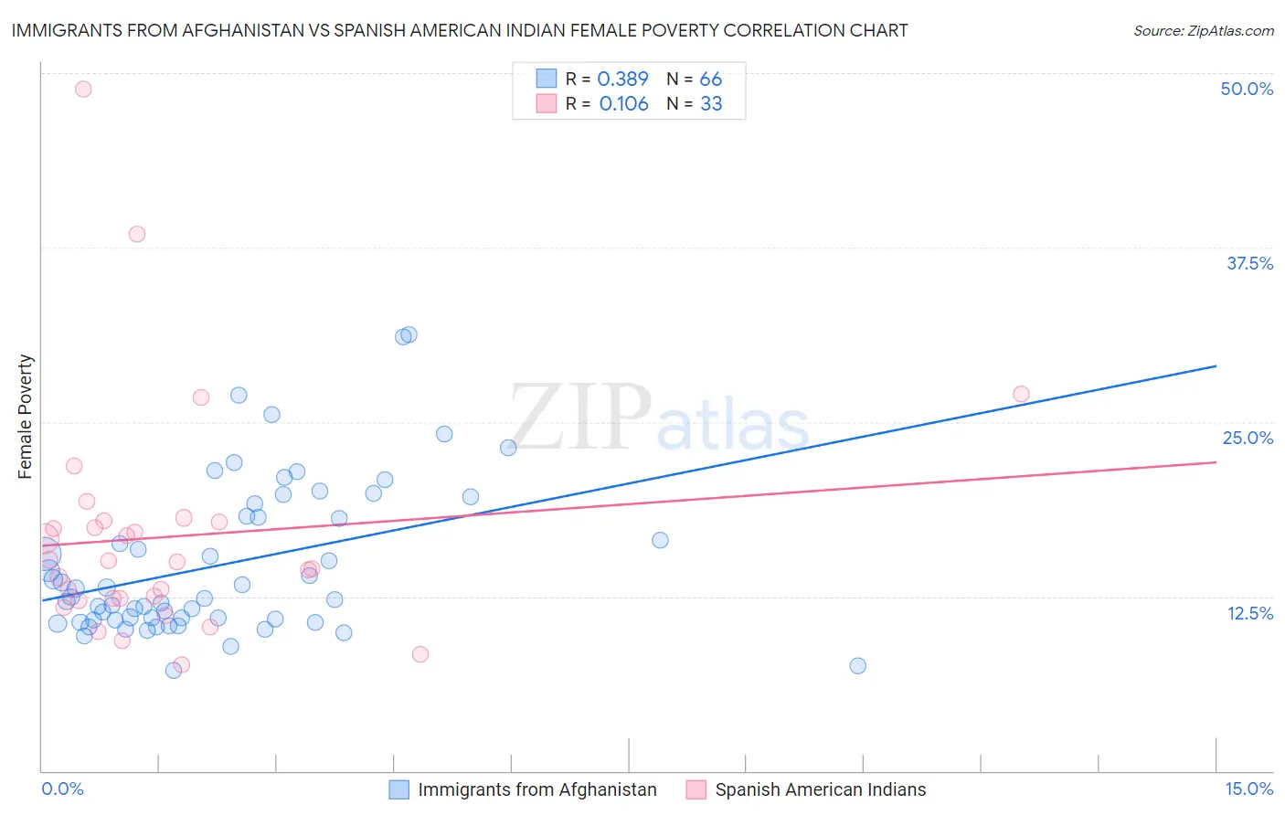 Immigrants from Afghanistan vs Spanish American Indian Female Poverty