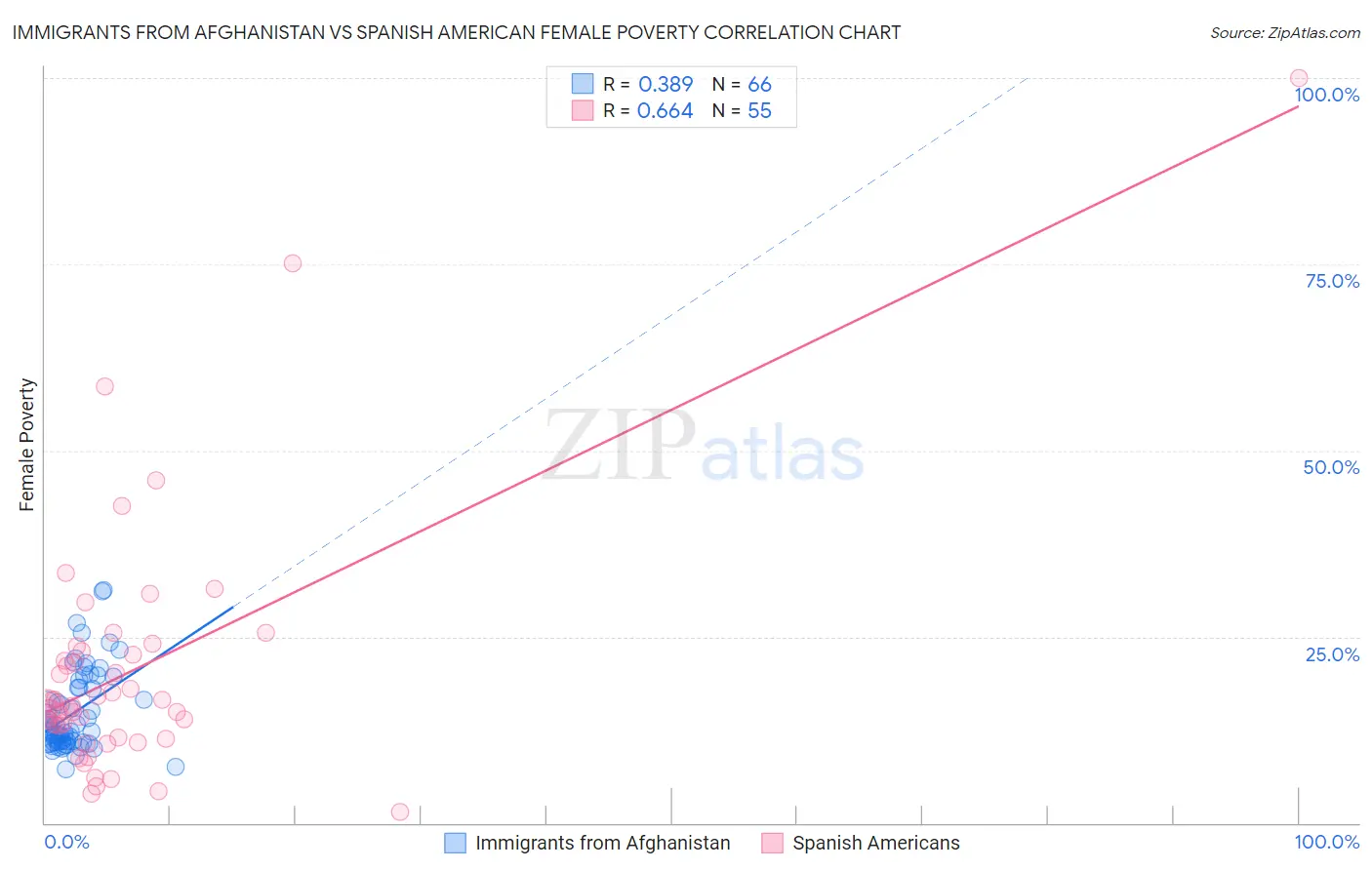 Immigrants from Afghanistan vs Spanish American Female Poverty