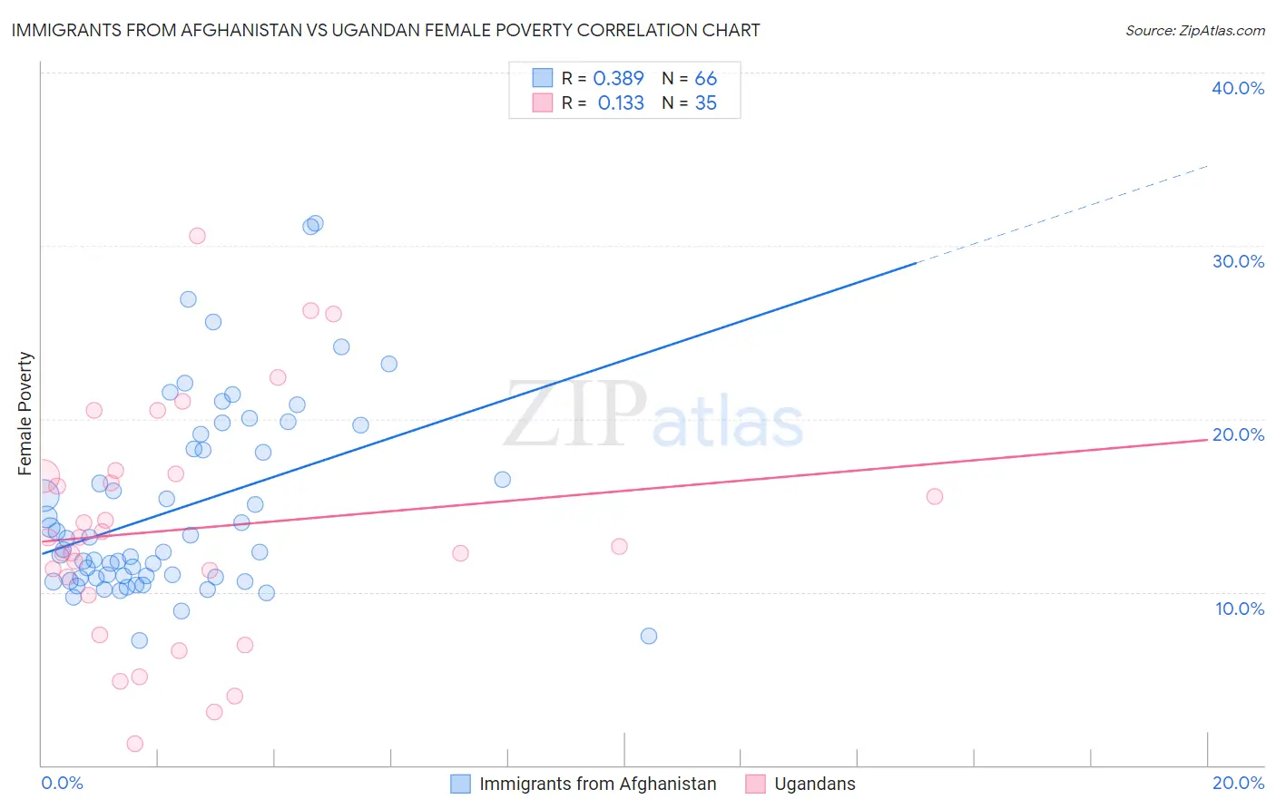 Immigrants from Afghanistan vs Ugandan Female Poverty