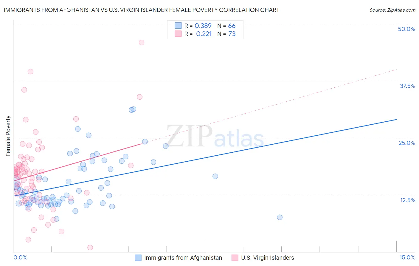 Immigrants from Afghanistan vs U.S. Virgin Islander Female Poverty