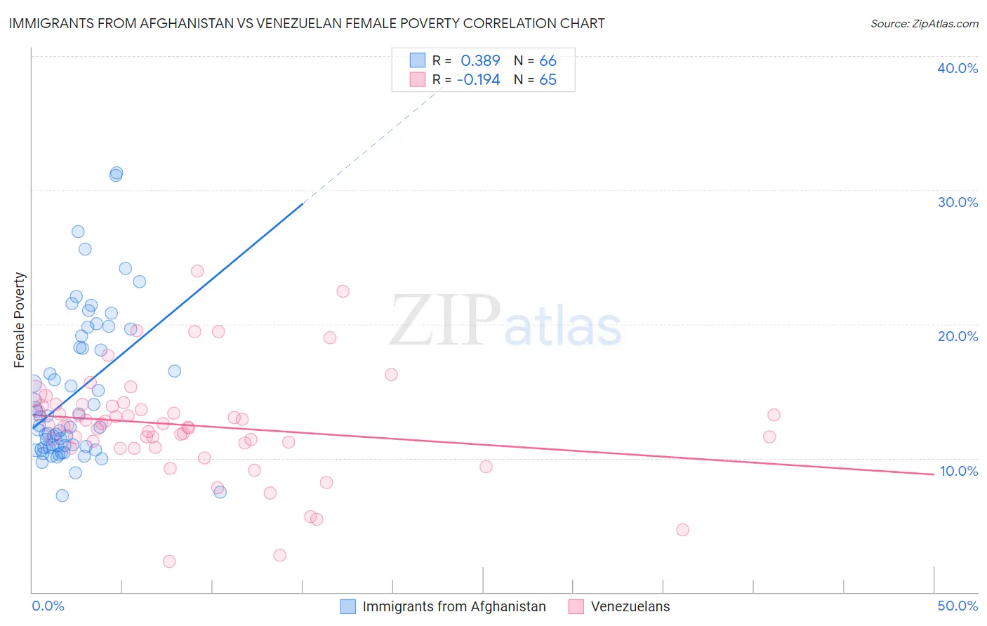 Immigrants from Afghanistan vs Venezuelan Female Poverty