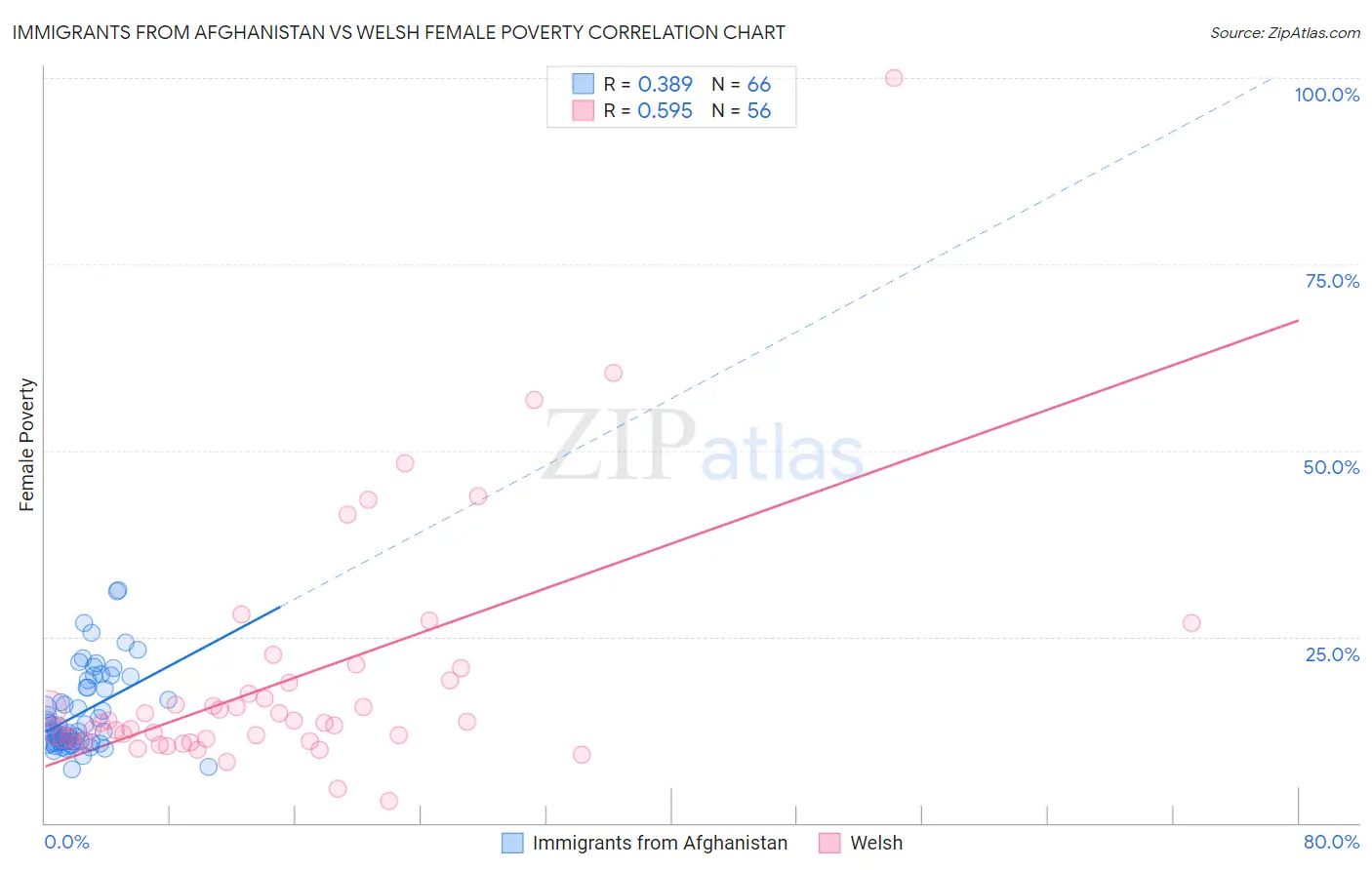 Immigrants from Afghanistan vs Welsh Female Poverty