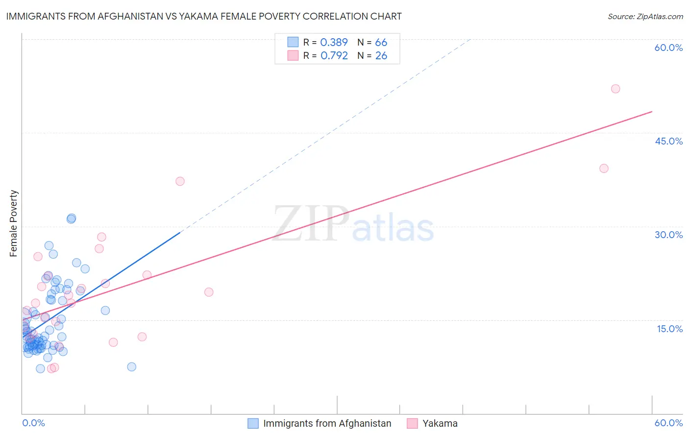 Immigrants from Afghanistan vs Yakama Female Poverty