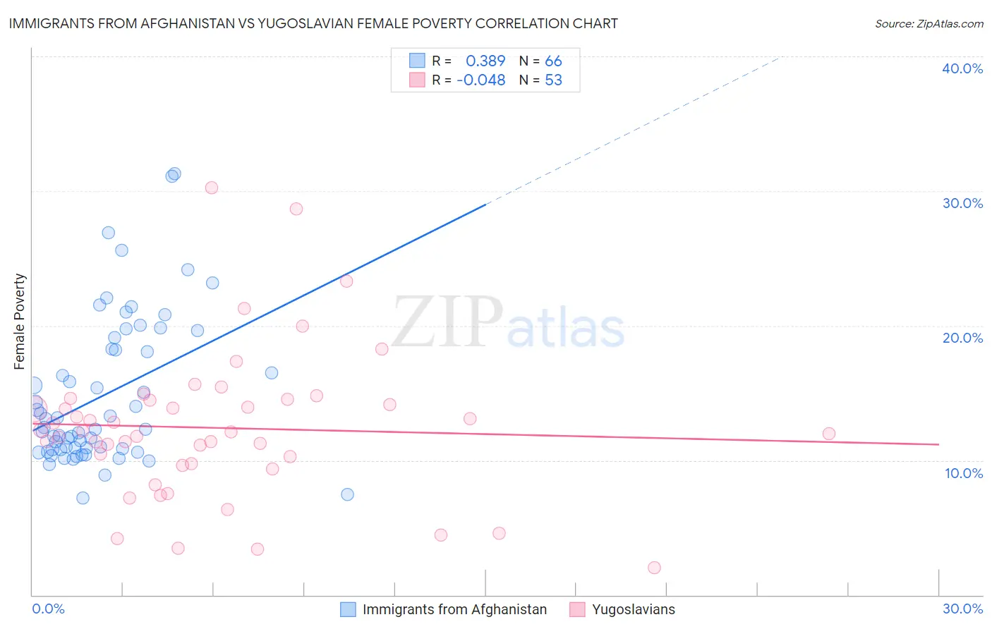 Immigrants from Afghanistan vs Yugoslavian Female Poverty