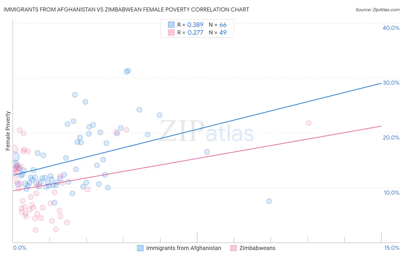 Immigrants from Afghanistan vs Zimbabwean Female Poverty