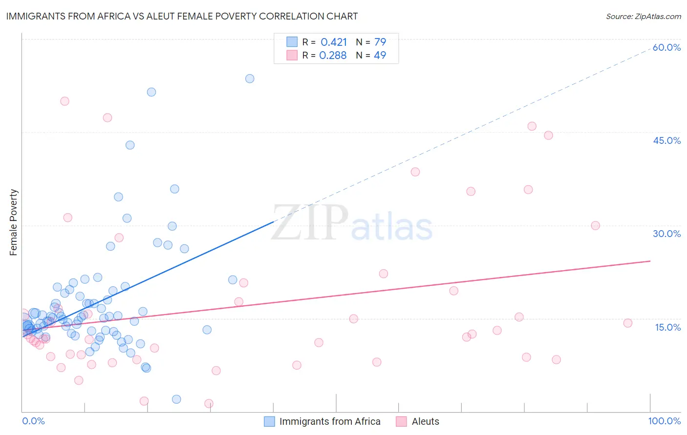 Immigrants from Africa vs Aleut Female Poverty