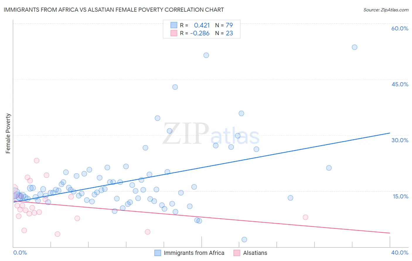 Immigrants from Africa vs Alsatian Female Poverty
